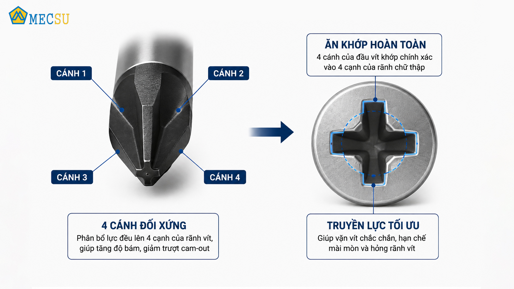 Chụp cận cảnh đầu tua vít Phillips nhìn chính diện đặt thẳng vào đầu vít hình chữ thập 4 rãnh ăn khớp chuẩn xác